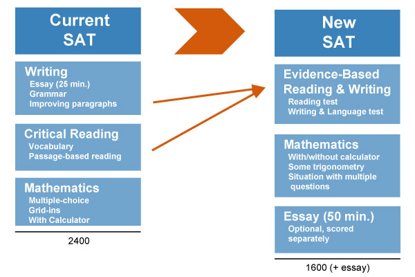 Scoring on the SAT